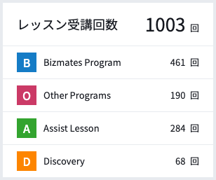 ビズメイツの受講回数1003回の内訳